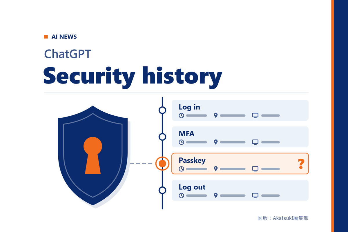 白の地に「ChatGPT」「Security history」の文字。深い青の盾と、Log in・MFA・Passkey・Log outの出来事を時刻・場所・端末の記号で縦に並べたタイムラインを描いた編集部作成の図版（実際の製品画面・ロゴではありません）