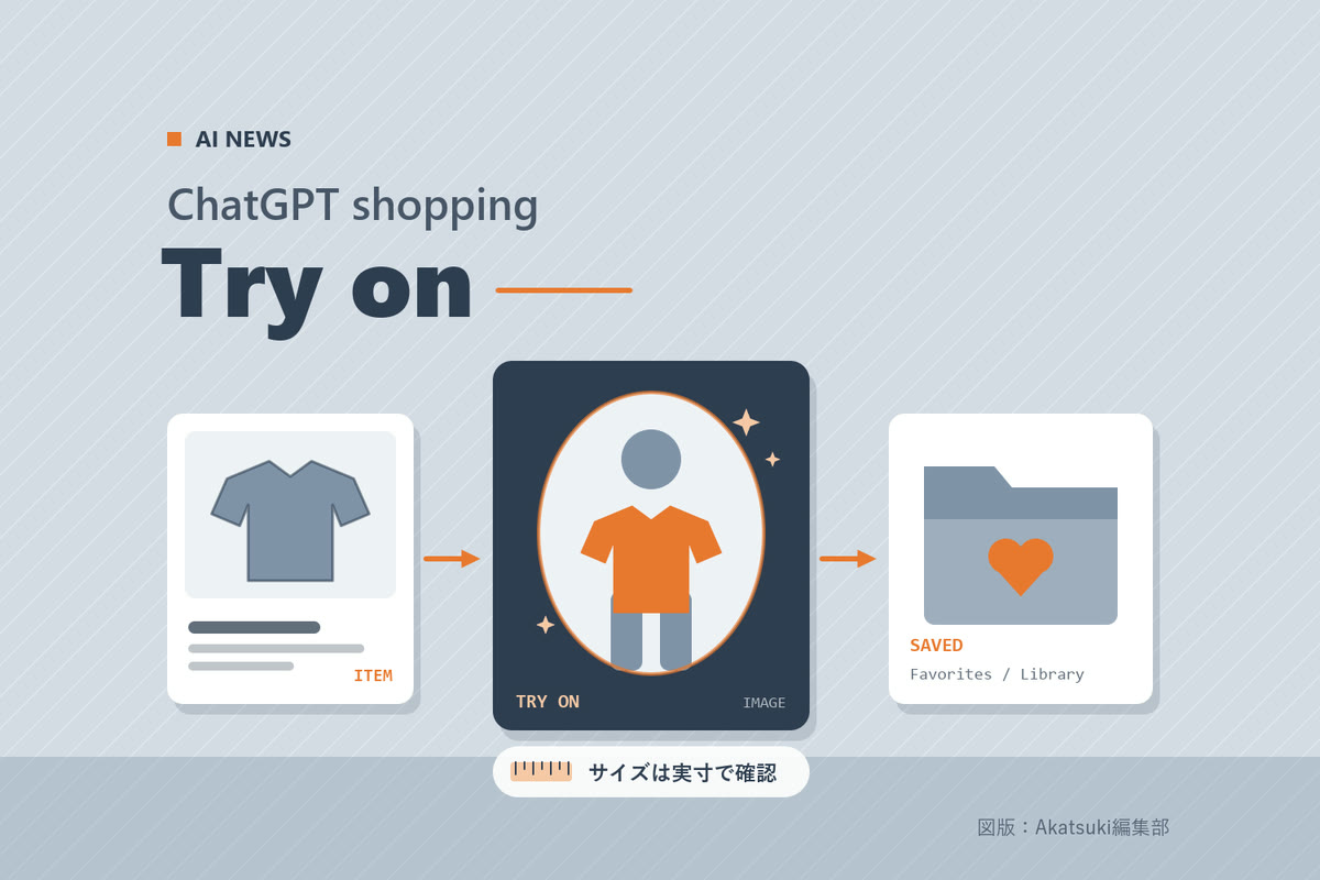 青みがかった灰色の背景に「ChatGPT shopping」「Try on」の文字。左に服のシルエットを載せた商品カード、中央に楕円の枠の中で橙色の服を着た人のシルエットを描いた試着イメージ、右にハートの付いたフォルダーで保存を示し、矢印でつないだ編集部作成の図版。中央の下に「サイズは実寸で確認」の小さな注記。実際の製品画面・ロゴではありません