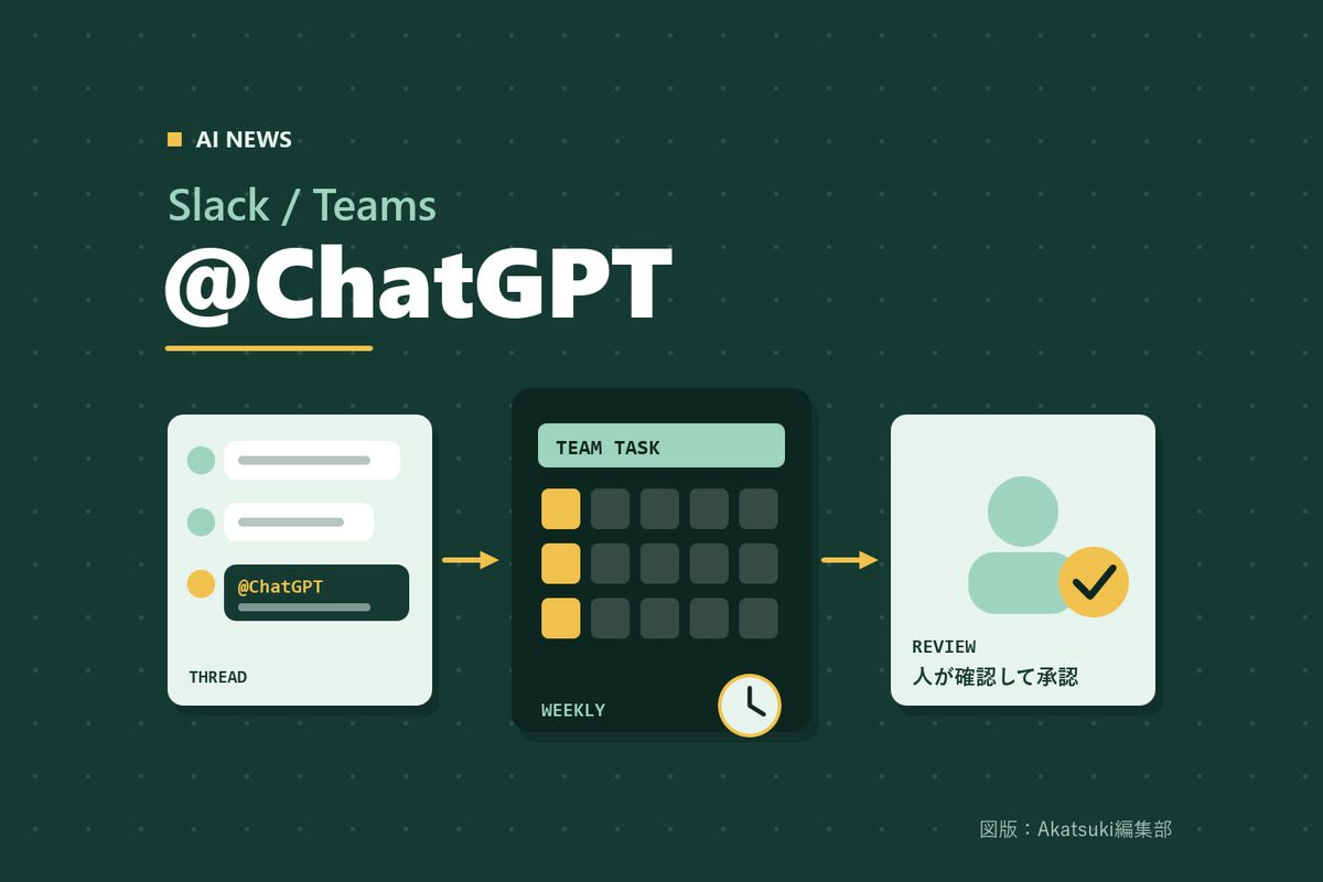 深い緑の背景に「@ChatGPT」「Slack / Teams」の文字。左にチャットの吹き出しで@ChatGPTへの依頼、中央に毎週の予定を示すカレンダーのチームタスク、右に人が内容を確かめるチェック印を描き、矢印でつないだ編集部作成の図版。実際の製品画面・ロゴではありません