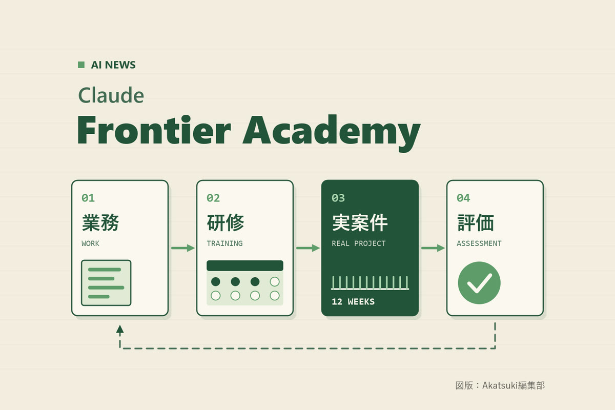 紙色の地に「Claude Frontier Academy」の文字。左から「業務」「研修」「実案件」「評価」の4つの札が緑の矢印で順につながり、研修の札には複数日の対面研修を示す暦の印、実案件の札には12週間を示す12の目盛り、評価の札にはチェック印が描かれ、評価から業務へ戻る点線が伸びる図