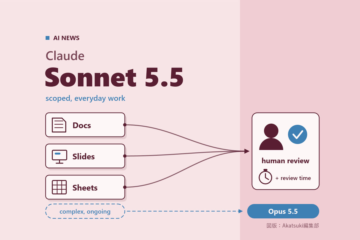 淡いローズの地に「Claude」「Sonnet 5.5」の文字。左のDocs・Slides・Sheetsの3枚の札から線が右の「human review」の枠へ集まり、人物・チェック印・ストップウォッチ（見直し時間）が描かれ、下の破線の「complex, ongoing」の札からは青い「Opus 5.5」の札へ矢印が伸びる編集部作成の図版（実際の製品画面・ロゴではありません）