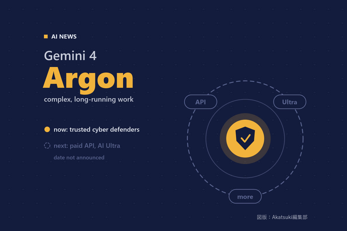 深い藍色の地に「Gemini 4」「Argon」の文字。中央の大きな円の内側に、信頼された防御担当者を表す盾の印が明るく灯り、外側の破線の輪に並ぶ「API」「Ultra」「more」の札はまだ淡い色で、順に広がる提供範囲を示す編集部作成の図版（実際の製品画面・ロゴではありません）