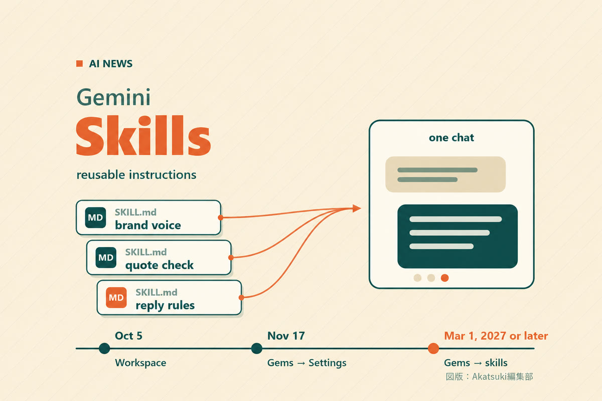 砂色の地に「Gemini」「Skills」の文字。左に少しずつずらして並べた3枚の「SKILL.md」の札（brand voice・quote check・reply rules）から橙色の線が1つの会話の枠へ集まり、下の線にWorkspaceでの提供開始、Gemsの設定画面への移動、Gemsからskillsへの移行の日付が並ぶ編集部作成の図版（実際の製品画面・ロゴではありません）
