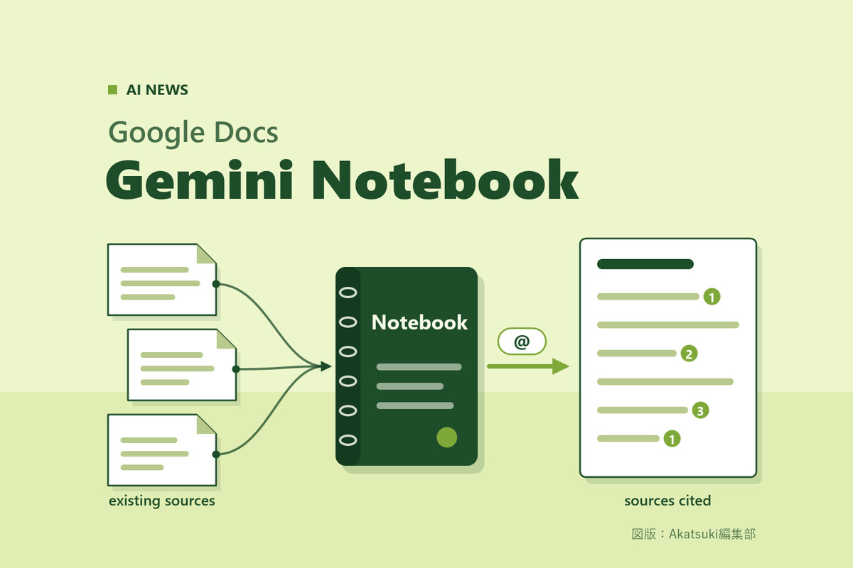 淡い黄緑の地に「Google Docs」「Gemini Notebook」の文字。左の3枚の資料から濃い緑のNotebookへ線が集まり、「@」の札を添えた矢印の先にある右の文書では、本文の行に引用番号1・2・3の丸印が付いている編集部作成の図版（実際の製品画面・ロゴではありません）