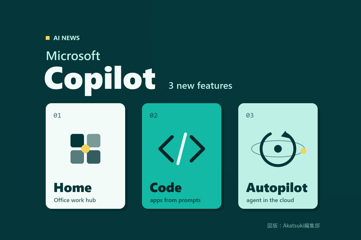 青緑の地に「Microsoft Copilot」の文字と、Home・Code・Autopilotの3枚の札を抽象的な記号で描いた編集部作成の図版（実際の製品画面・ロゴではありません）