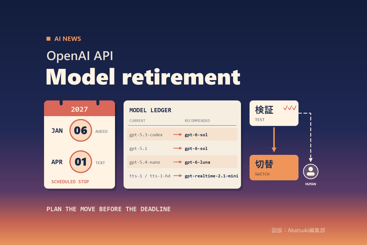 夕焼け色から紺へ移る背景に「OpenAI API」「Model retirement」の文字。左に2027年1月と4月の停止予定日に印を付けたカレンダー、中央に旧モデルと推奨移行先を並べたモデル台帳、右に「検証」から「切替」へ進む2段の流れと、失敗時に人の対応へ分かれる点線を描いた編集部作成の図版。実際の製品画面・ロゴではありません